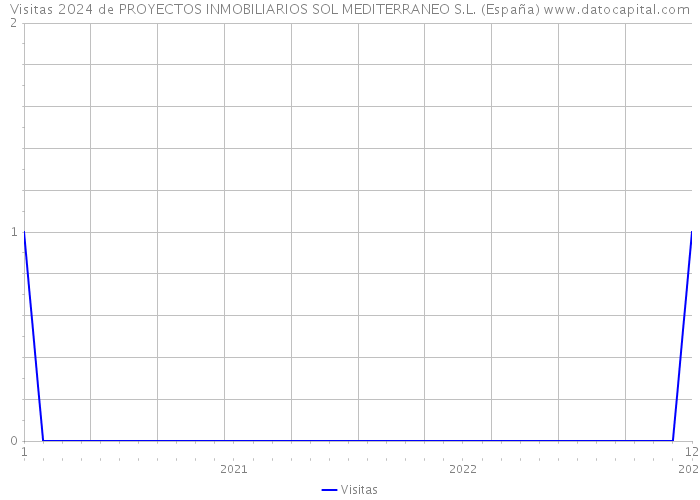 Visitas 2024 de PROYECTOS INMOBILIARIOS SOL MEDITERRANEO S.L. (España) 