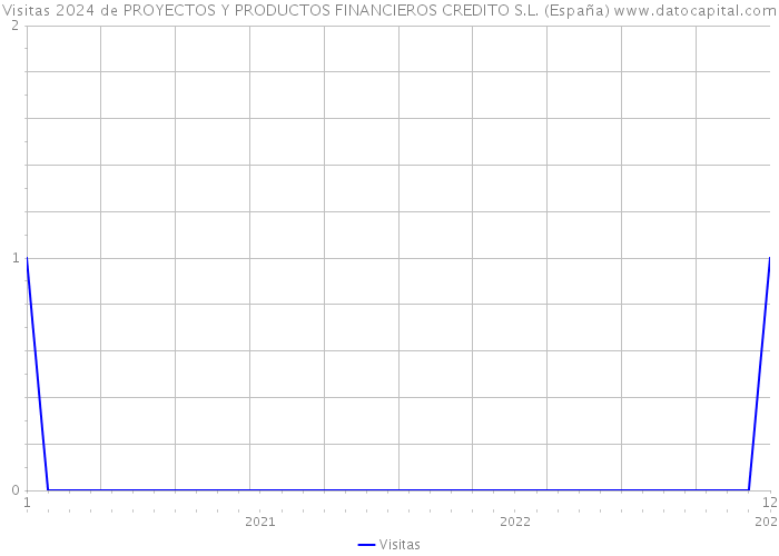 Visitas 2024 de PROYECTOS Y PRODUCTOS FINANCIEROS CREDITO S.L. (España) 