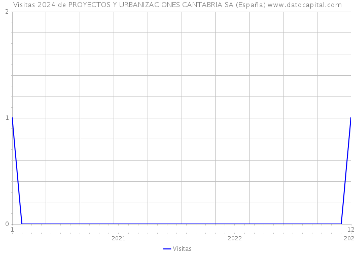 Visitas 2024 de PROYECTOS Y URBANIZACIONES CANTABRIA SA (España) 