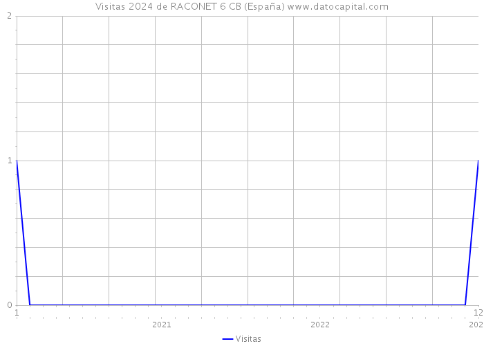 Visitas 2024 de RACONET 6 CB (España) 