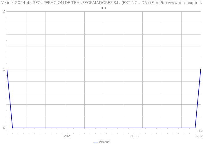Visitas 2024 de RECUPERACION DE TRANSFORMADORES S.L. (EXTINGUIDA) (España) 
