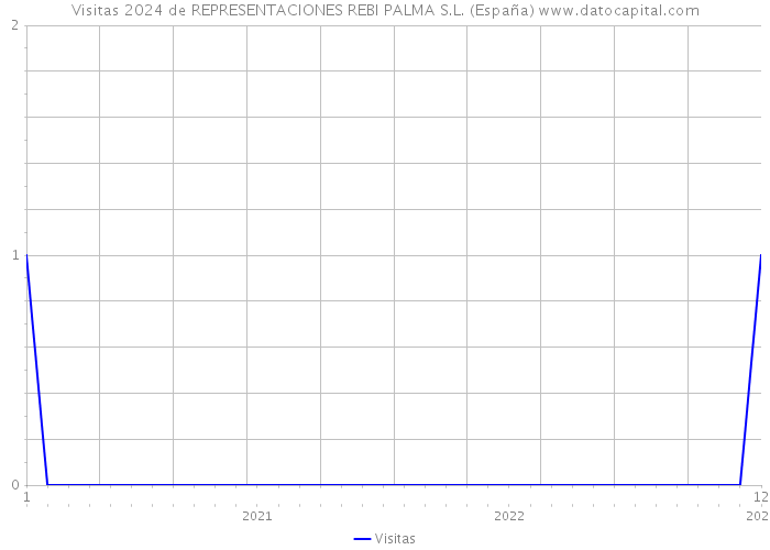 Visitas 2024 de REPRESENTACIONES REBI PALMA S.L. (España) 