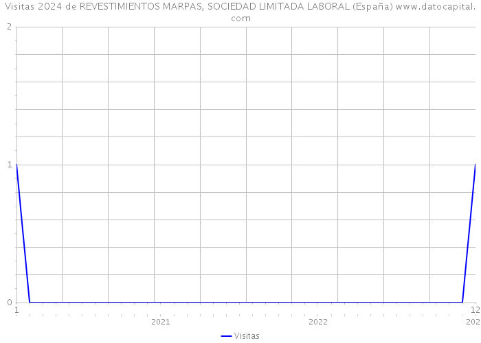 Visitas 2024 de REVESTIMIENTOS MARPAS, SOCIEDAD LIMITADA LABORAL (España) 