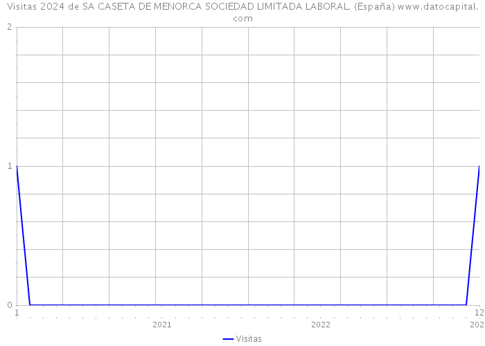 Visitas 2024 de SA CASETA DE MENORCA SOCIEDAD LIMITADA LABORAL. (España) 