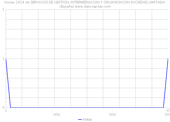 Visitas 2024 de SERVICIOS DE GESTION, INTERMEDIACION Y ORGANIZACION SOCIEDAD LIMITADA (España) 
