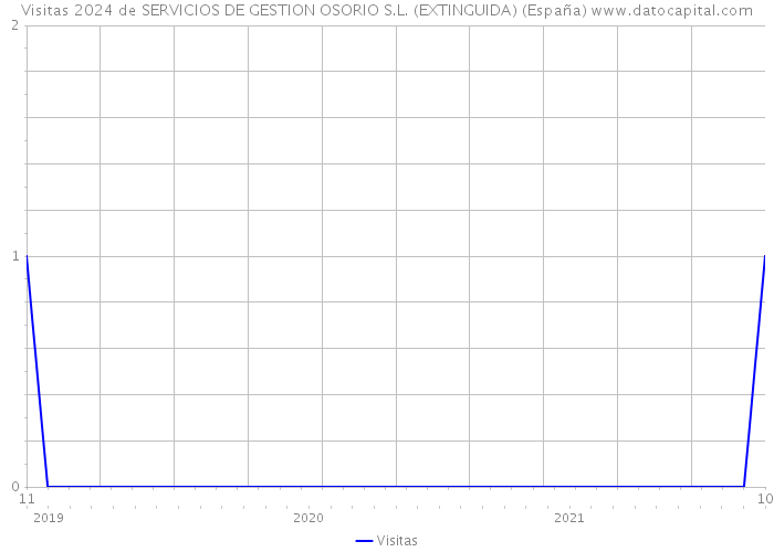 Visitas 2024 de SERVICIOS DE GESTION OSORIO S.L. (EXTINGUIDA) (España) 