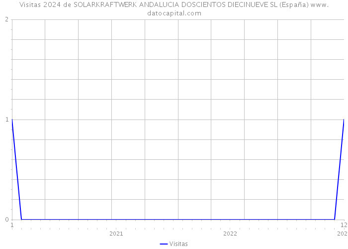 Visitas 2024 de SOLARKRAFTWERK ANDALUCIA DOSCIENTOS DIECINUEVE SL (España) 