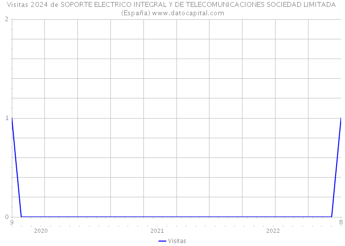 Visitas 2024 de SOPORTE ELECTRICO INTEGRAL Y DE TELECOMUNICACIONES SOCIEDAD LIMITADA (España) 