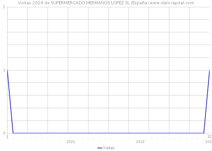 Visitas 2024 de SUPERMERCADO HERMANOS LOPEZ SL (España) 