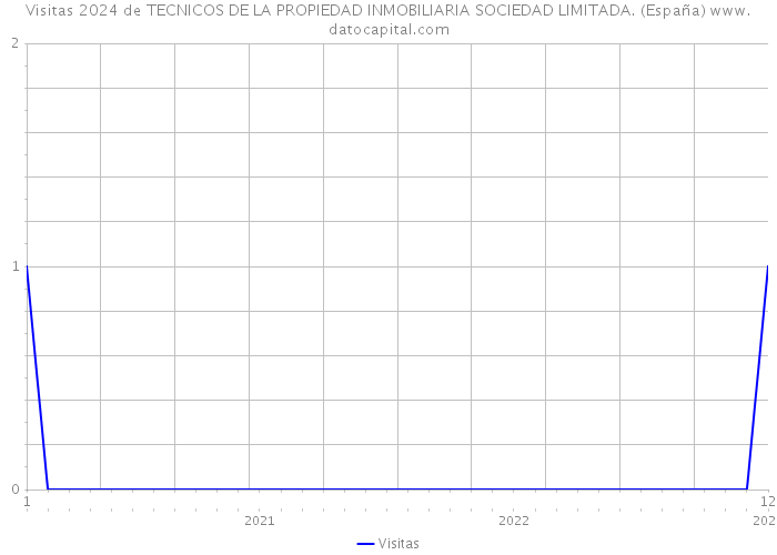 Visitas 2024 de TECNICOS DE LA PROPIEDAD INMOBILIARIA SOCIEDAD LIMITADA. (España) 