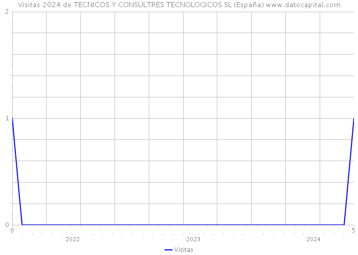 Visitas 2024 de TECNICOS Y CONSULTRES TECNOLOGICOS SL (España) 