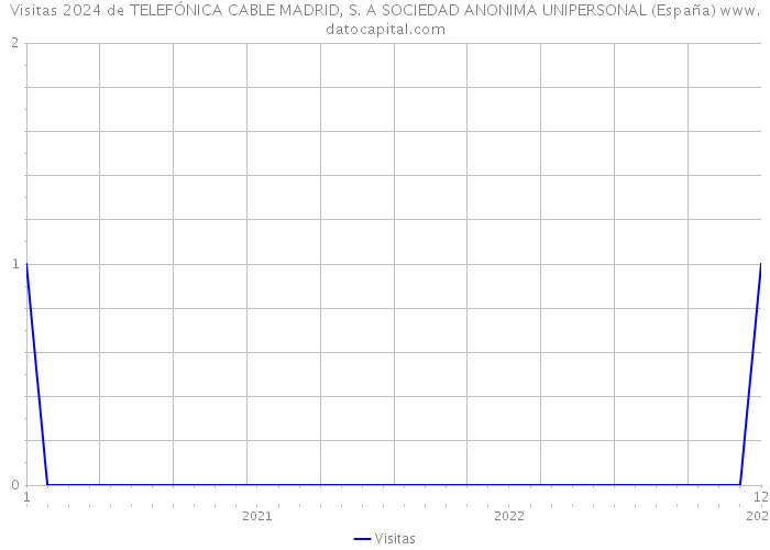 Visitas 2024 de TELEFÓNICA CABLE MADRID, S. A SOCIEDAD ANONIMA UNIPERSONAL (España) 