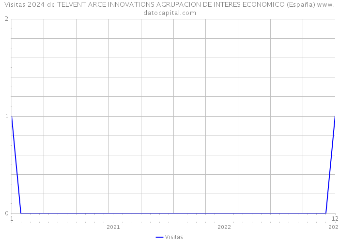 Visitas 2024 de TELVENT ARCE INNOVATIONS AGRUPACION DE INTERES ECONOMICO (España) 