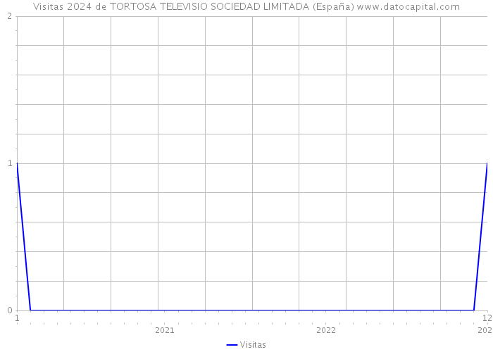 Visitas 2024 de TORTOSA TELEVISIO SOCIEDAD LIMITADA (España) 