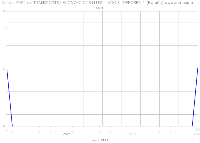 Visitas 2024 de TRANSPORTS I EXCAVACIONS LLUIS LLADO SL NEROSES, 1 (España) 