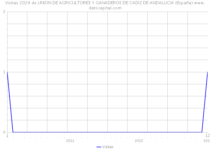 Visitas 2024 de UNION DE AGRICULTORES Y GANADEROS DE CADIZ DE ANDALUCIA (España) 