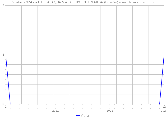 Visitas 2024 de UTE LABAQUA S.A.-GRUPO INTERLAB SA (España) 
