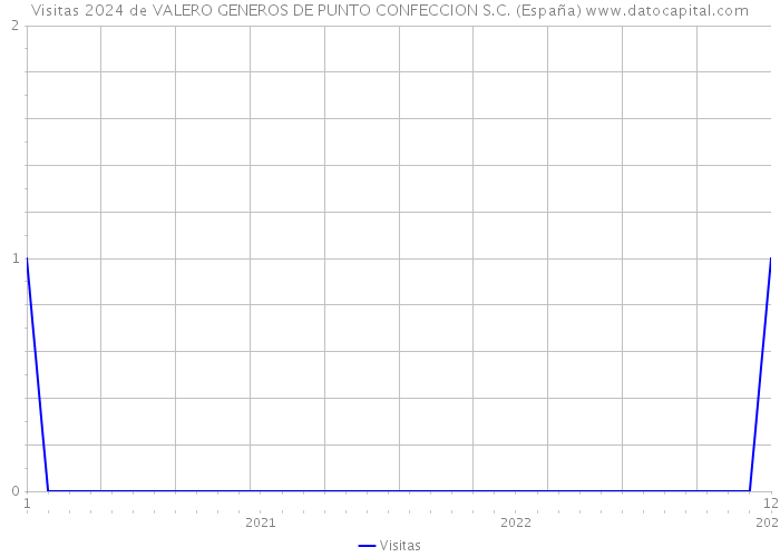 Visitas 2024 de VALERO GENEROS DE PUNTO CONFECCION S.C. (España) 