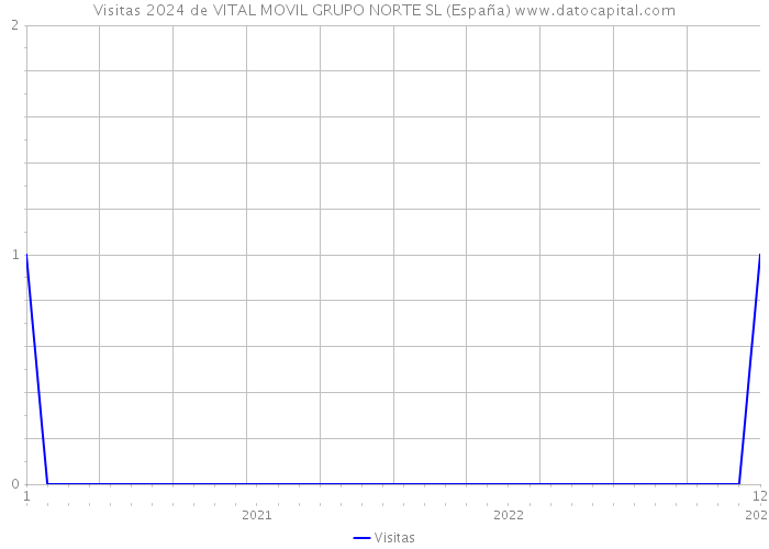 Visitas 2024 de VITAL MOVIL GRUPO NORTE SL (España) 