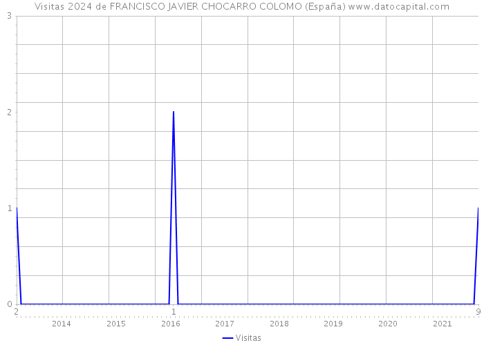 Visitas 2024 de FRANCISCO JAVIER CHOCARRO COLOMO (España) 