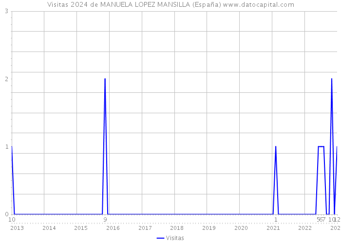 Visitas 2024 de MANUELA LOPEZ MANSILLA (España) 