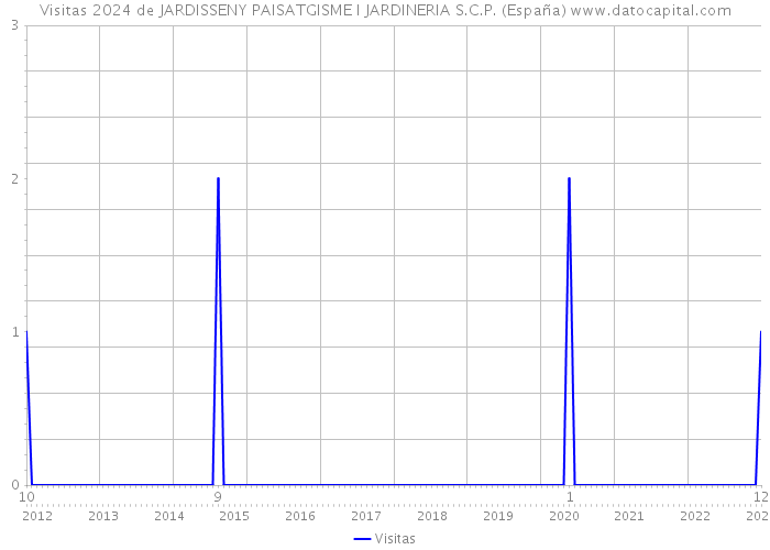Visitas 2024 de JARDISSENY PAISATGISME I JARDINERIA S.C.P. (España) 