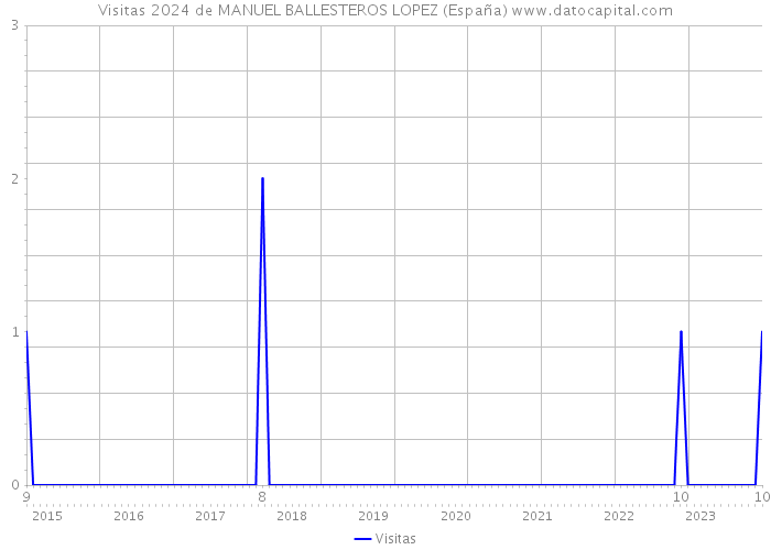 Visitas 2024 de MANUEL BALLESTEROS LOPEZ (España) 