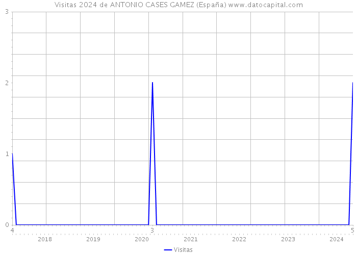Visitas 2024 de ANTONIO CASES GAMEZ (España) 