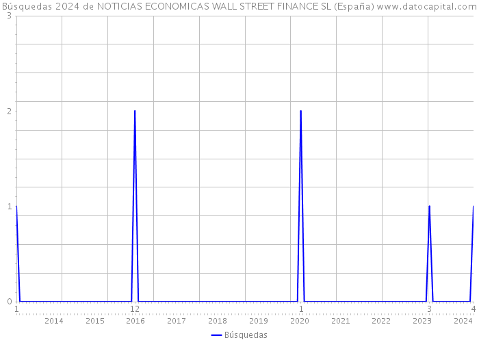 Búsquedas 2024 de NOTICIAS ECONOMICAS WALL STREET FINANCE SL (España) 