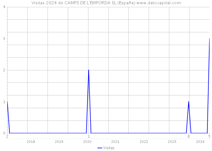 Visitas 2024 de CAMPS DE L'EMPORDA SL (España) 