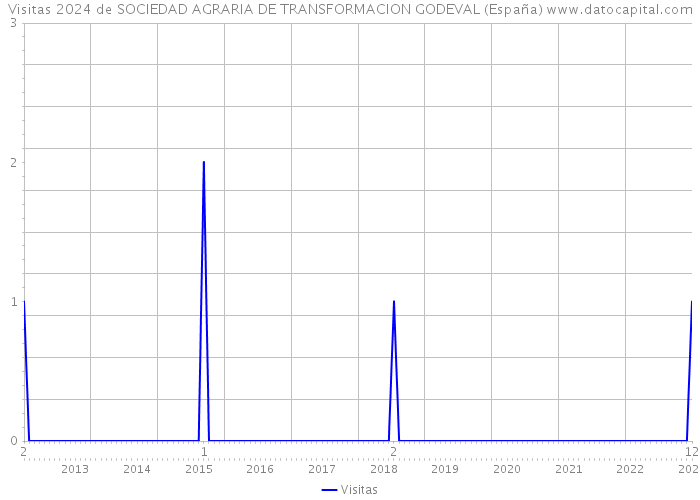 Visitas 2024 de SOCIEDAD AGRARIA DE TRANSFORMACION GODEVAL (España) 
