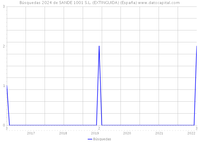 Búsquedas 2024 de SANDE 1001 S.L. (EXTINGUIDA) (España) 