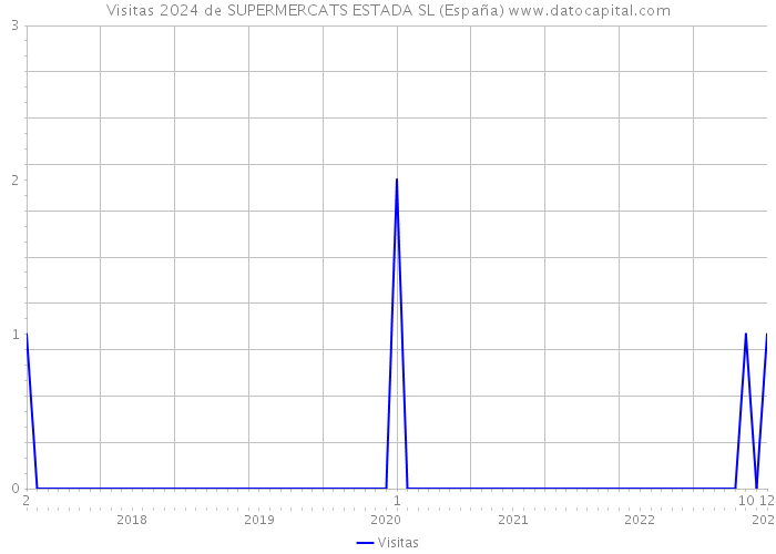 Visitas 2024 de SUPERMERCATS ESTADA SL (España) 