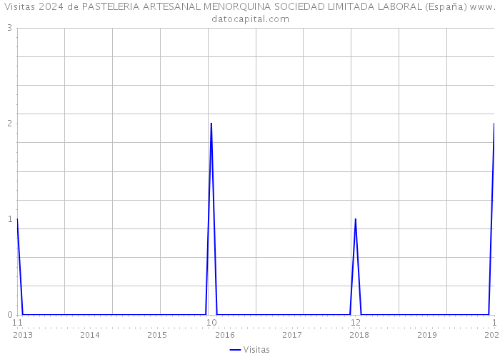 Visitas 2024 de PASTELERIA ARTESANAL MENORQUINA SOCIEDAD LIMITADA LABORAL (España) 