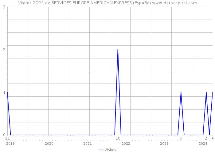 Visitas 2024 de SERVICES EUROPE AMERICAN EXPRESS (España) 
