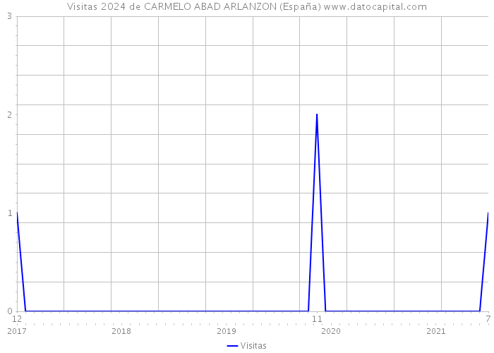 Visitas 2024 de CARMELO ABAD ARLANZON (España) 