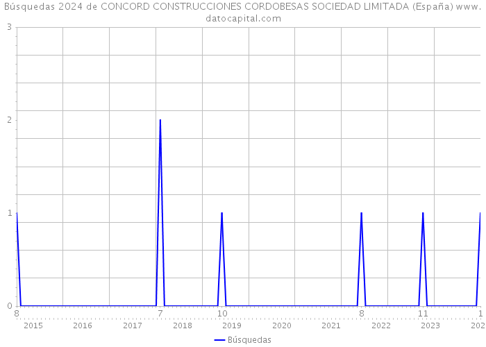 Búsquedas 2024 de CONCORD CONSTRUCCIONES CORDOBESAS SOCIEDAD LIMITADA (España) 