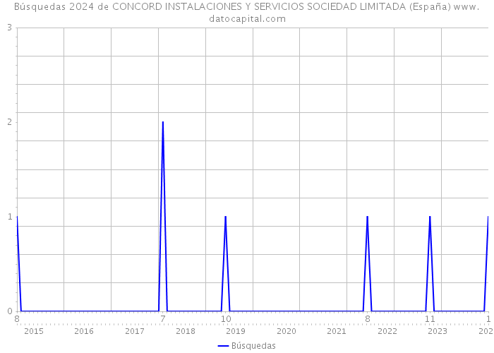 Búsquedas 2024 de CONCORD INSTALACIONES Y SERVICIOS SOCIEDAD LIMITADA (España) 