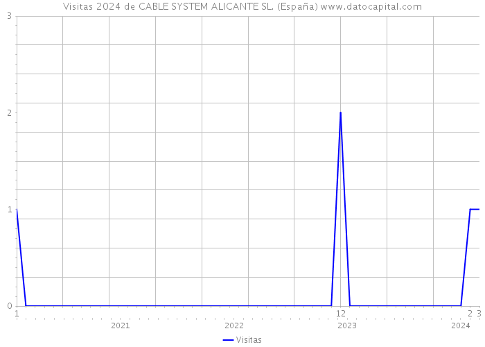 Visitas 2024 de CABLE SYSTEM ALICANTE SL. (España) 