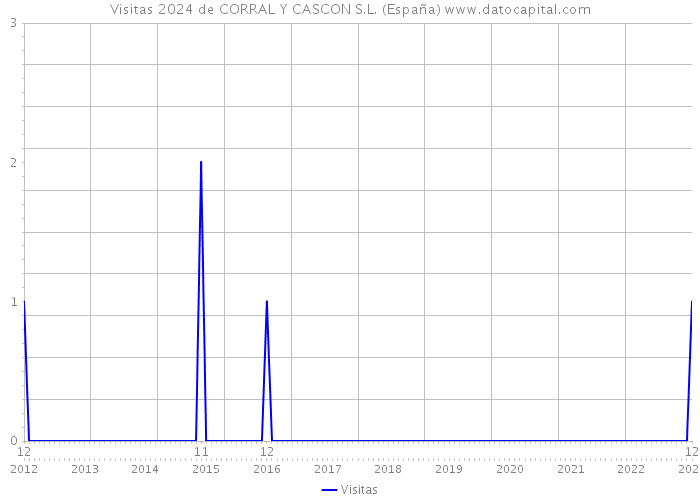 Visitas 2024 de CORRAL Y CASCON S.L. (España) 