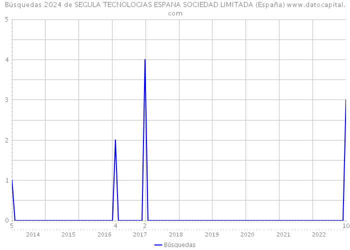 Búsquedas 2024 de SEGULA TECNOLOGIAS ESPANA SOCIEDAD LIMITADA (España) 