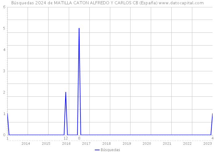 Búsquedas 2024 de MATILLA CATON ALFREDO Y CARLOS CB (España) 