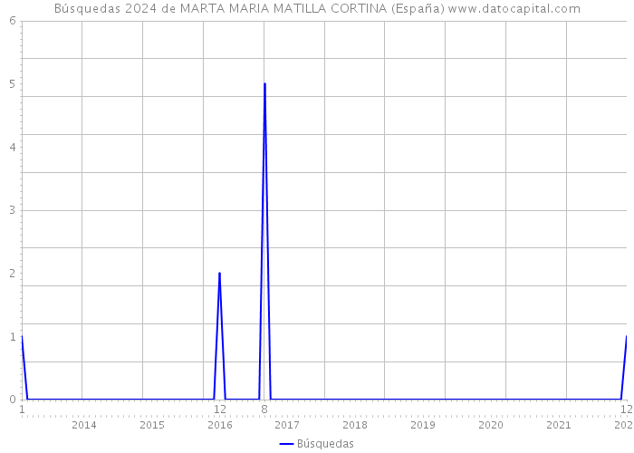 Búsquedas 2024 de MARTA MARIA MATILLA CORTINA (España) 