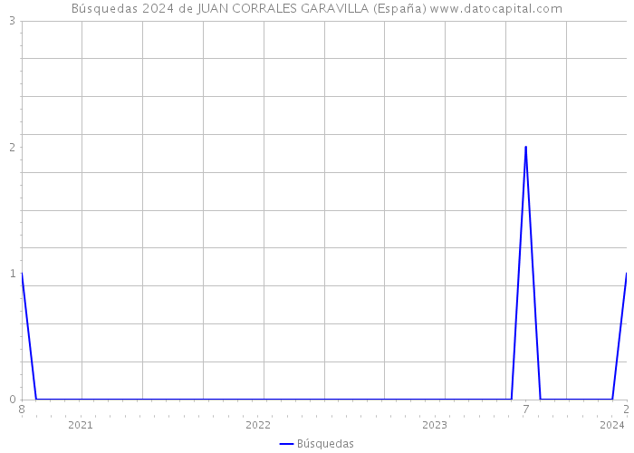 Búsquedas 2024 de JUAN CORRALES GARAVILLA (España) 