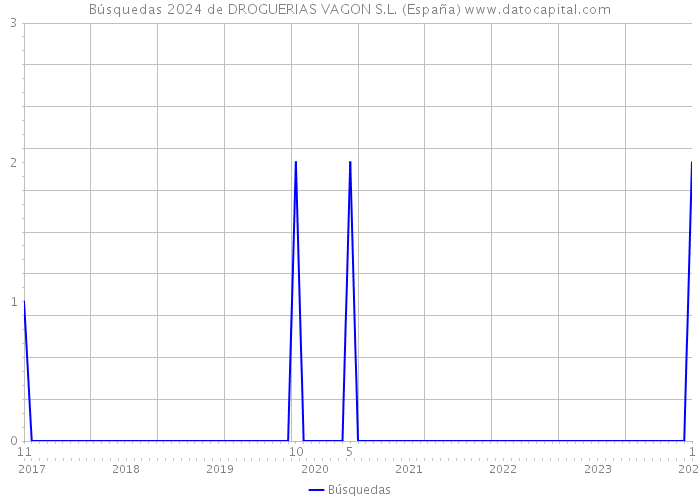 Búsquedas 2024 de DROGUERIAS VAGON S.L. (España) 
