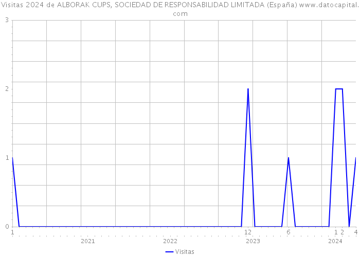 Visitas 2024 de ALBORAK CUPS, SOCIEDAD DE RESPONSABILIDAD LIMITADA (España) 