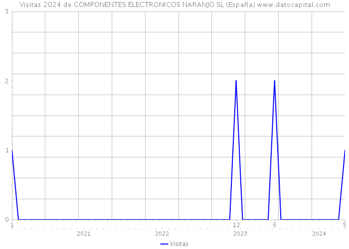 Visitas 2024 de COMPONENTES ELECTRONICOS NARANJO SL (España) 