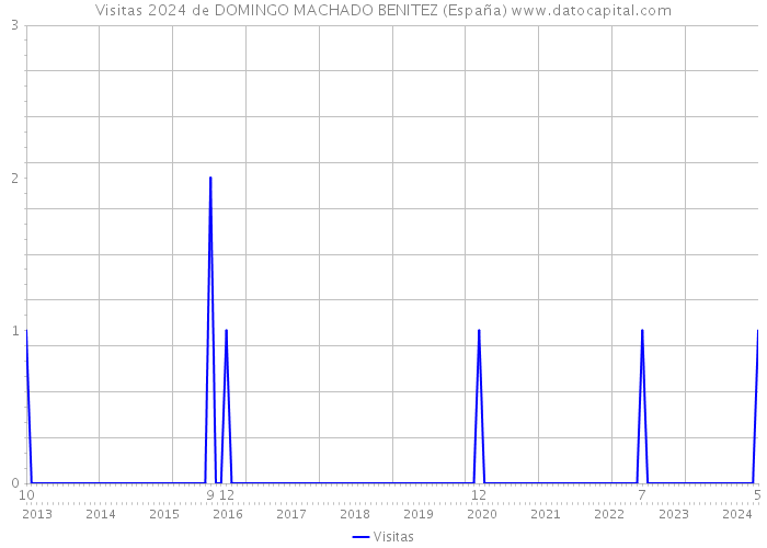 Visitas 2024 de DOMINGO MACHADO BENITEZ (España) 