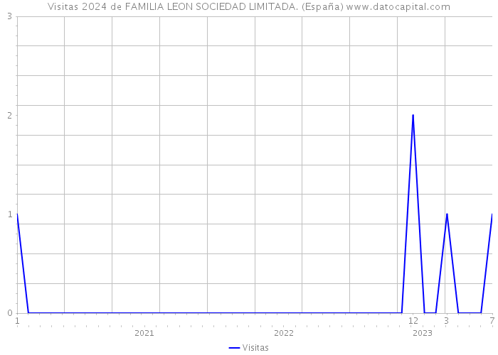Visitas 2024 de FAMILIA LEON SOCIEDAD LIMITADA. (España) 