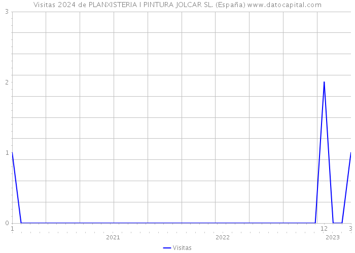 Visitas 2024 de PLANXISTERIA I PINTURA JOLCAR SL. (España) 